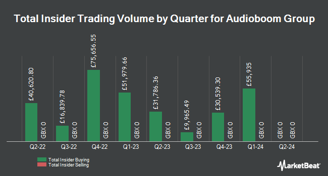 Insider Buying and Selling by Quarter for Audioboom Group (LON:BOOM)