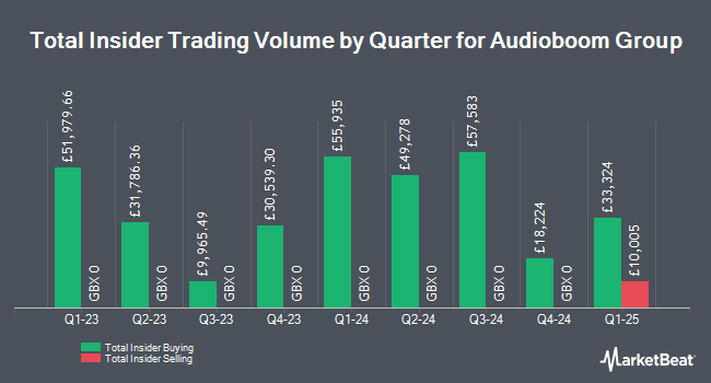 Insider Buying and Selling by Quarter for Audioboom Group (LON:BOOM)