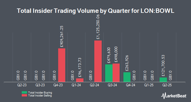 Insider Buying and Selling by Quarter for Hollywood Bowl Group (LON:BOWL)