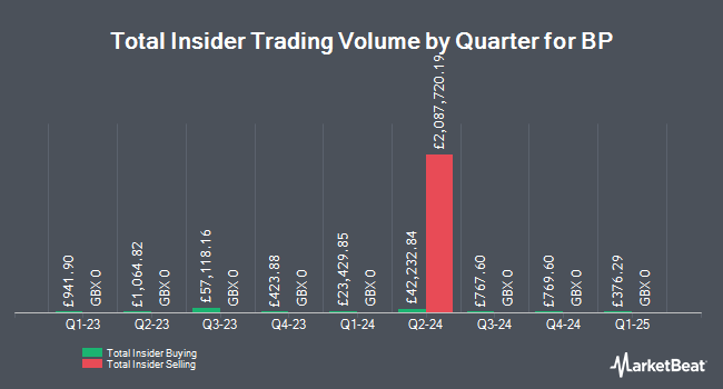 Insider Buying and Selling by Quarter for BP (LON:BP)