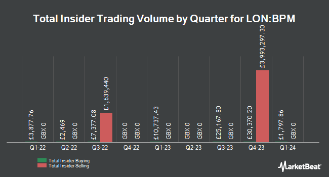 Insider Buying and Selling by Quarter for B.P. Marsh & Partners (LON:BPM)