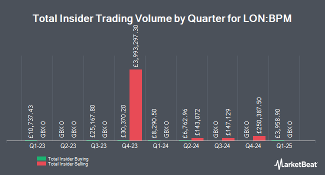 Insider Buying and Selling by Quarter for B.P. Marsh & Partners (LON:BPM)