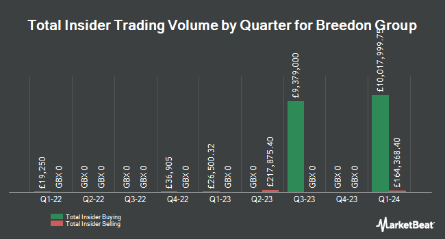 Insider Buying and Selling by Quarter for Breedon Group (LON:BREE)