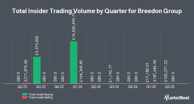 Insider Buying and Selling by Quarter for Breedon Group (LON:BREE)