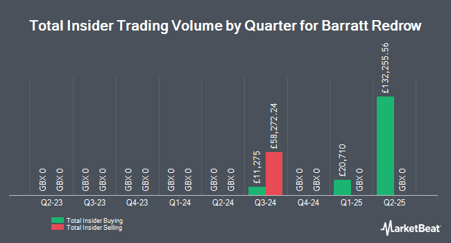 Insider Buying and Selling by Quarter for Barratt Redrow (LON:BTRW)