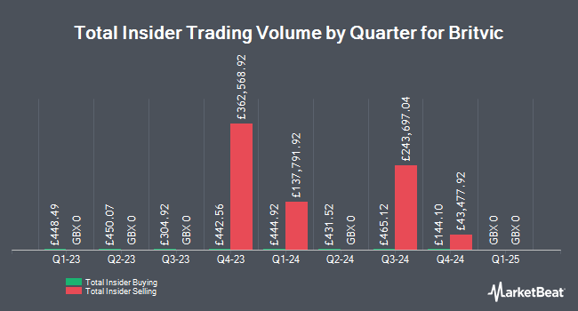 Insider Buying and Selling by Quarter for Britvic (LON:BVIC)