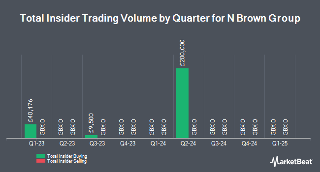 Insider Buying and Selling by Quarter for N Brown Group (LON:BWNG)