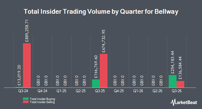Insider Buying and Selling by Quarter for Bellway (LON:BWY)