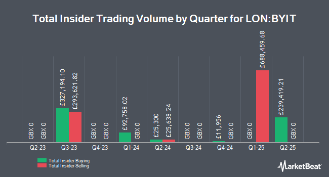 Insider Buying and Selling by Quarter for Bytes Technology Group (LON:BYIT)