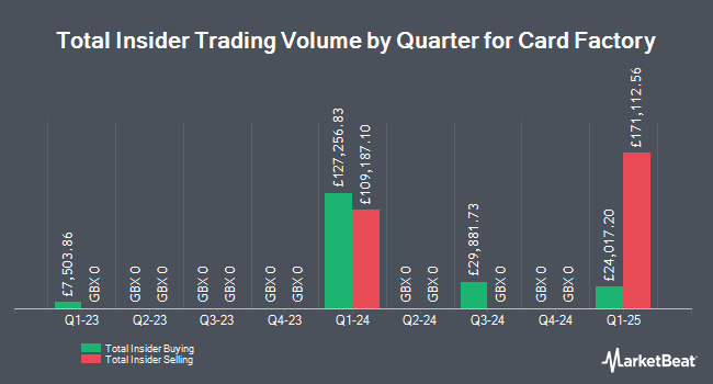 Insider Buying and Selling by Quarter for Card Factory (LON:CARD)