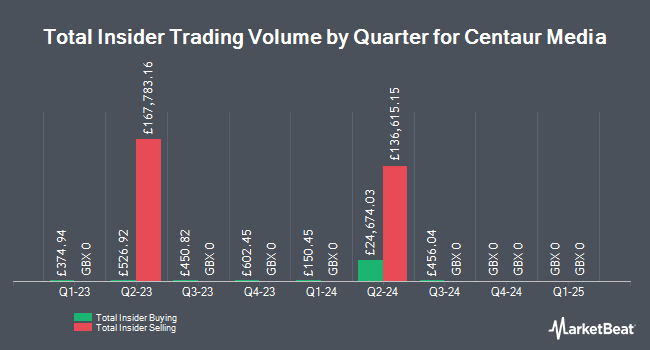 Insider Buying and Selling by Quarter for Centaur Media (LON:CAU)