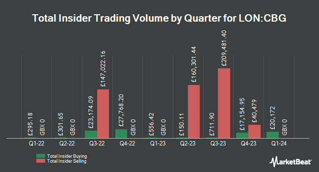 Insider Buying and Selling by Quarter for Close Brothers Group (LON:CBG)