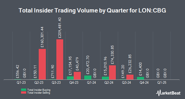 Insider Buying and Selling by Quarter for Close Brothers Group (LON:CBG)