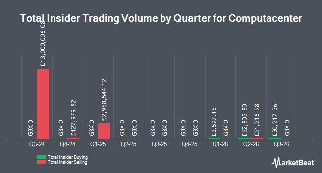 Insider Buying and Selling by Quarter for Computacenter (LON:CCC)