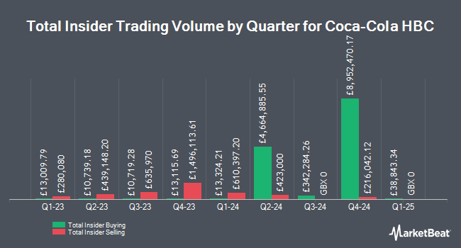 Insider Buying and Selling by Quarter for Coca-Cola HBC (LON:CCH)