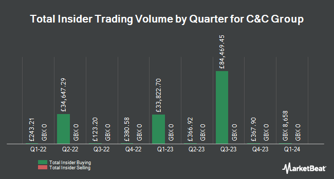 Insider Buying and Selling by Quarter for C&C Group (LON:CCR)