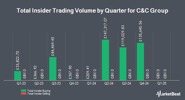 Insider Buying and Selling by Quarter for C&C Group (LON:CCR)