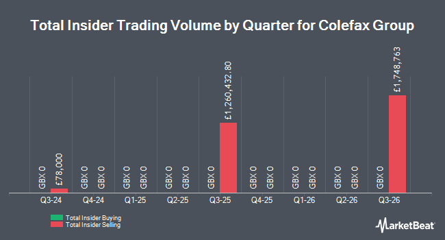 Insider Buying and Selling by Quarter for Colefax Group (LON:CFX)