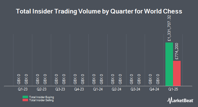 Insider Buying and Selling by Quarter for World Chess (LON:CHSS)