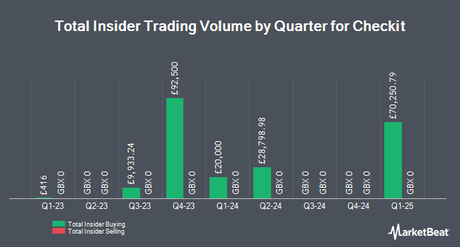 Insider Buying and Selling by Quarter for Checkit (LON:CKT)