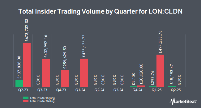 Insider Buying and Selling by Quarter for Caledonia Investments (LON:CLDN)