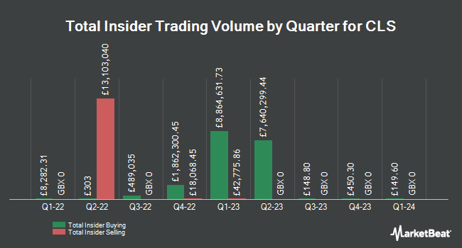 Insider Buying and Selling by Quarter for CLS (LON:CLI)