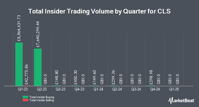 Insider Buying and Selling by Quarter for CLS (LON:CLI)