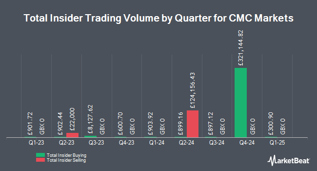 Insider Buying and Selling by Quarter for CMC Markets (LON:CMCX)