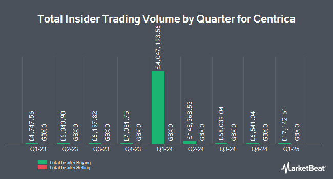 Insider Buying and Selling by Quarter for Centrica (LON:CNA)