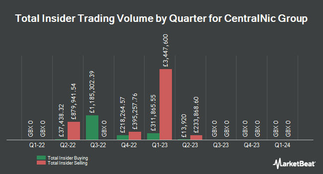 Insider Buying and Selling by Quarter for CentralNic Group (LON:CNIC)