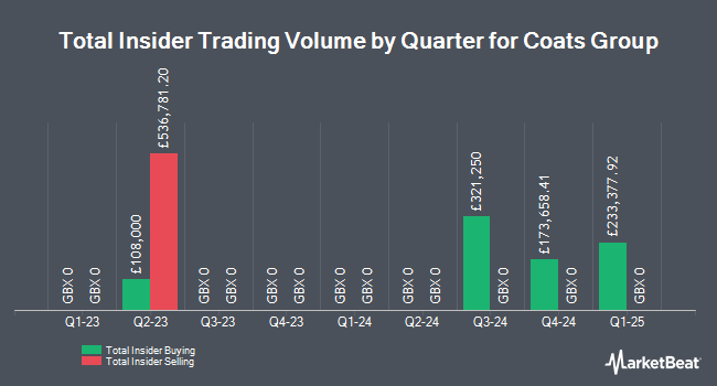 Insider Buying and Selling by Quarter for Coats Group (LON:COA)