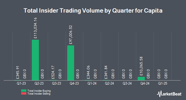 Insider Buying and Selling by Quarter for Capita (LON:CPI)