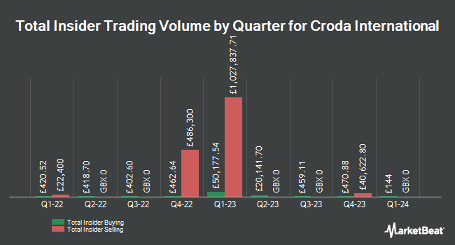 Insider Buying and Selling by Quarter for Croda International (LON:CRDA)