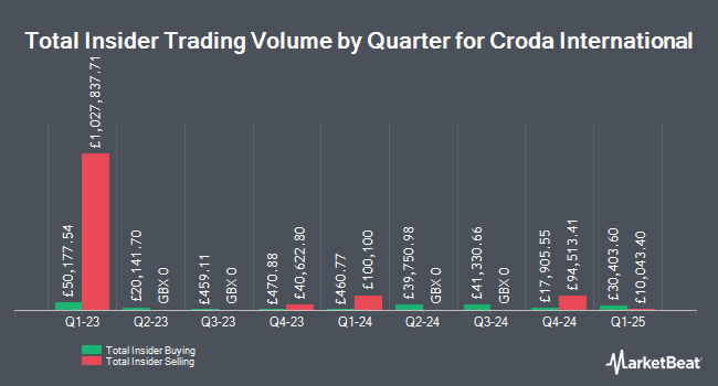 Insider Buying and Selling by Quarter for Croda International (LON:CRDA)