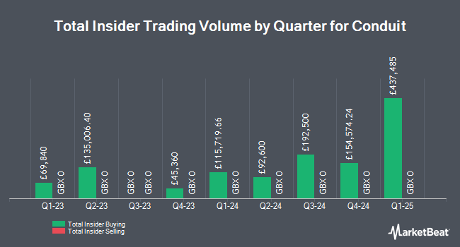 Insider Buying and Selling by Quarter for Conduit (LON:CRE)