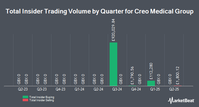 Insider Buying and Selling by Quarter for Creo Medical Group (LON:CREO)