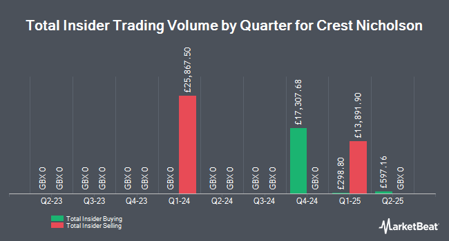 Insider Buying and Selling by Quarter for Crest Nicholson (LON:CRST)