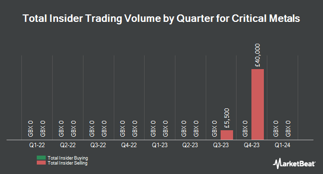 Insider Buying and Selling by Quarter for Critical Metals (LON:CRTM)