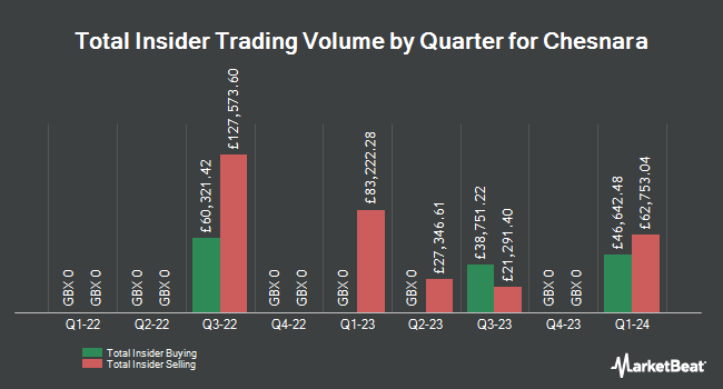Insider Buying and Selling by Quarter for Chesnara (LON:CSN)
