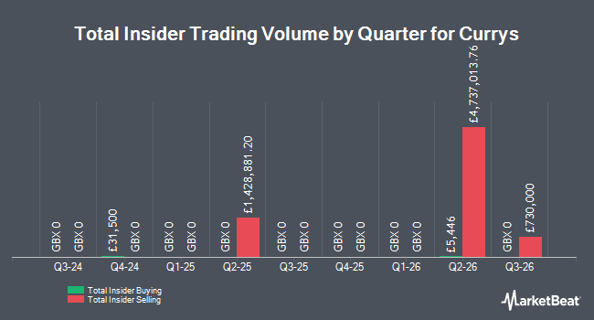 Insider Buying and Selling by Quarter for Currys (LON:CURY)