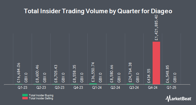 Insider Buying and Selling by Quarter for Diageo (LON:DGE)