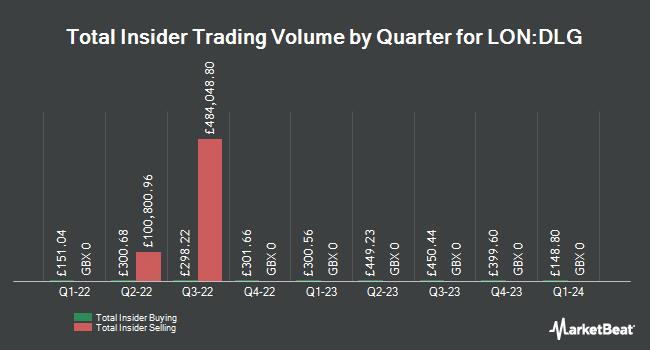 Insider Buying and Selling by Quarter for Direct Line Insurance Group (LON:DLG)