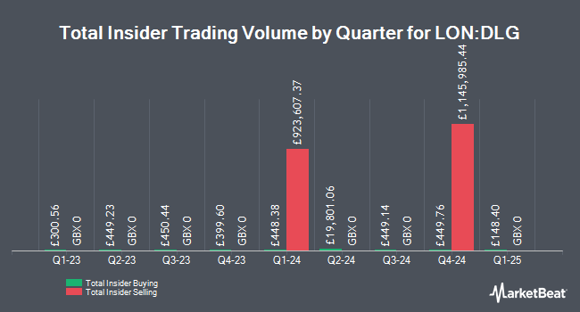 Insider Buying and Selling by Quarter for Direct Line Insurance Group (LON:DLG)