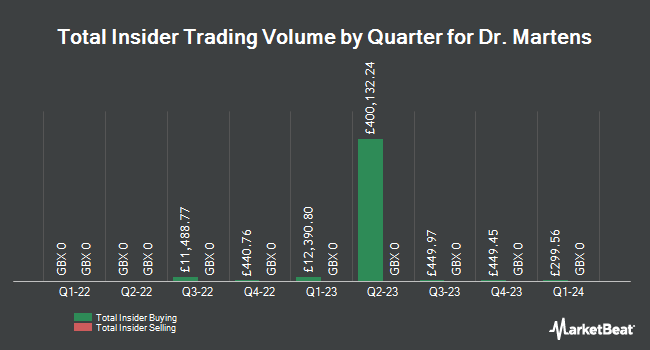 Insider Buying and Selling by Quarter for Dr. Martens (LON:DOCS)