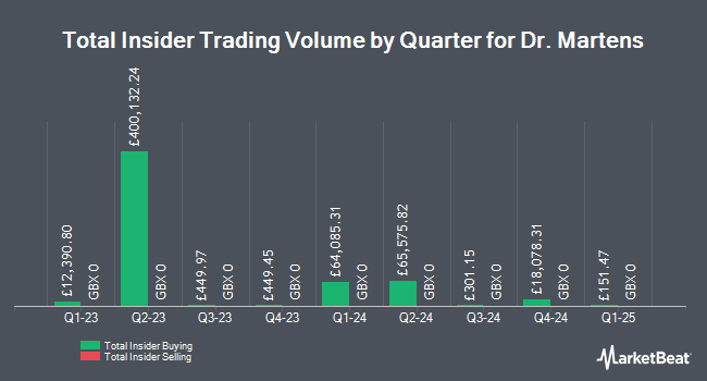 Insider Buying and Selling by Quarter for Dr. Martens (LON:DOCS)