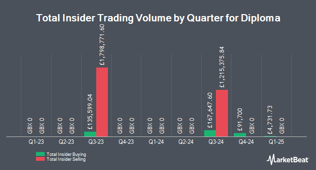Insider Buying and Selling by Quarter for Diploma (LON:DPLM)