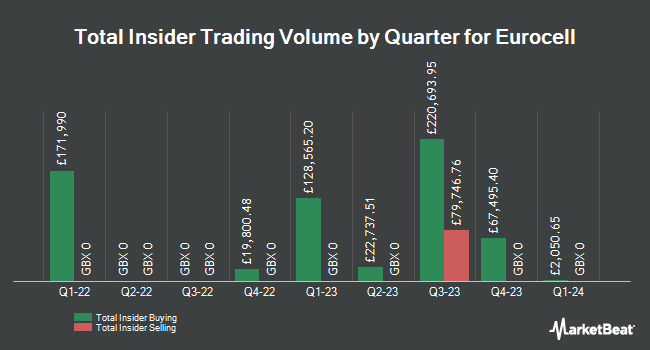 Insider Buying and Selling by Quarter for Eurocell (LON:ECEL)