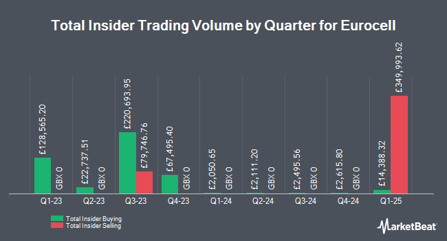 Insider Buying and Selling by Quarter for Eurocell (LON:ECEL)