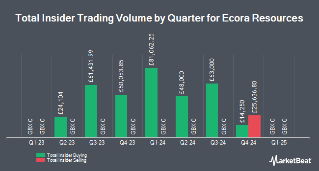 Insider Buying and Selling by Quarter for Ecora Resources (LON:ECOR)