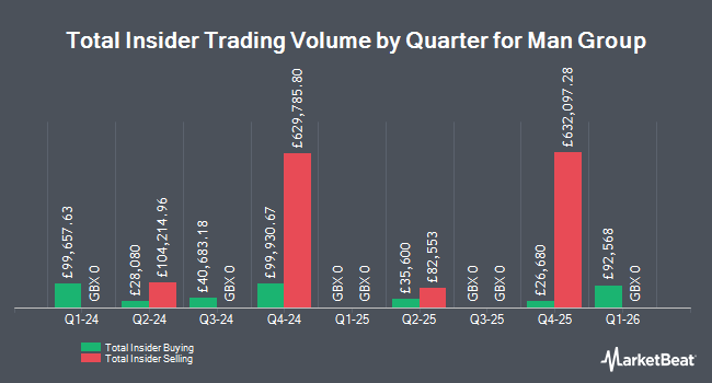 Insider Buying and Selling by Quarter for Man Group (LON:EMG)